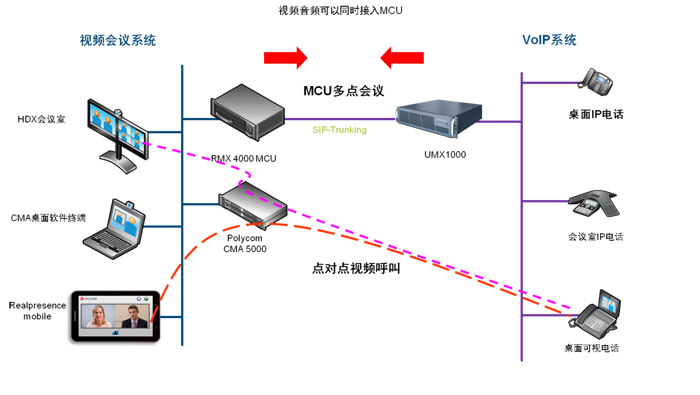 會(huì)議場(chǎng)景八：VOIP電話融合