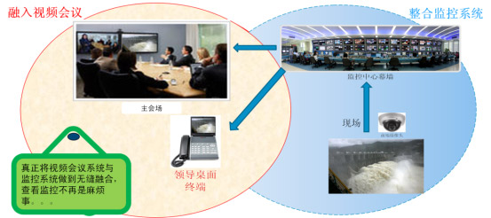 會(huì)議場(chǎng)景十：與監(jiān)控系統(tǒng)的融合